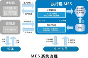 ECU控制芯片等汽車電子的MES系統應用研究
